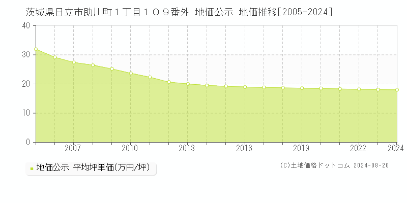 茨城県日立市助川町１丁目１０９番外 公示地価 地価推移[2005-2009]