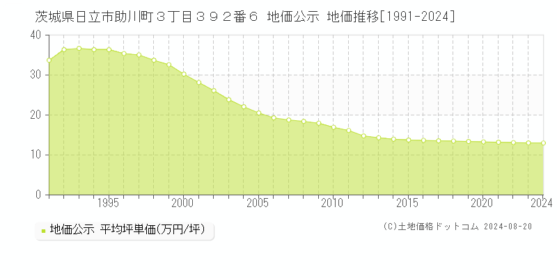 茨城県日立市助川町３丁目３９２番６ 公示地価 地価推移[1991-2024]