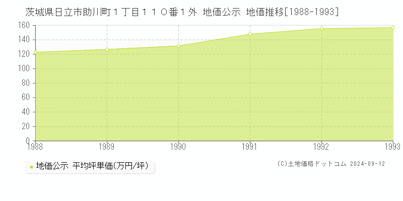 茨城県日立市助川町１丁目１１０番１外 地価公示 地価推移[1988-1993]