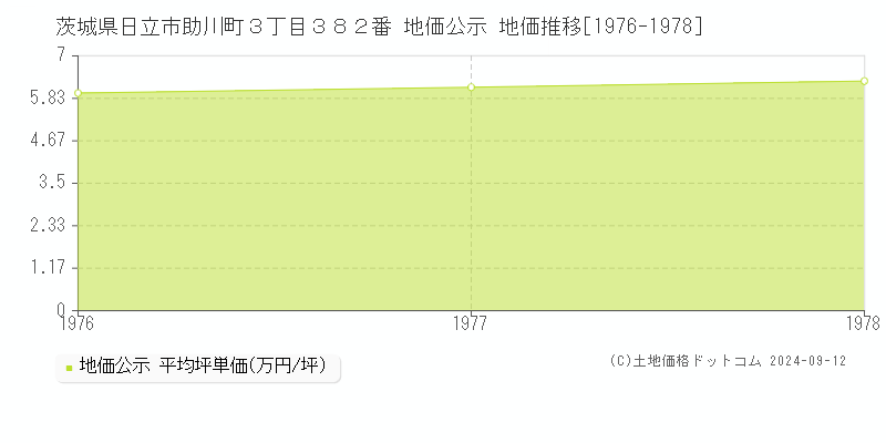 茨城県日立市助川町３丁目３８２番 地価公示 地価推移[1976-1978]