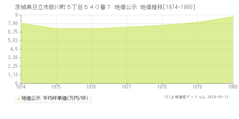 茨城県日立市助川町５丁目５４０番７ 地価公示 地価推移[1974-1980]