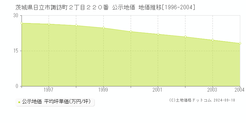 茨城県日立市諏訪町２丁目２２０番 公示地価 地価推移[1996-2004]