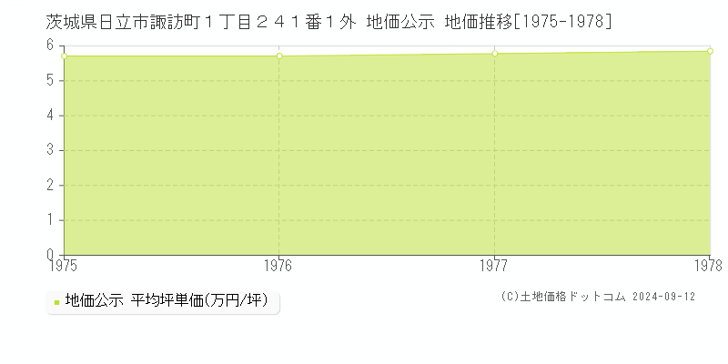 茨城県日立市諏訪町１丁目２４１番１外 地価公示 地価推移[1975-1978]