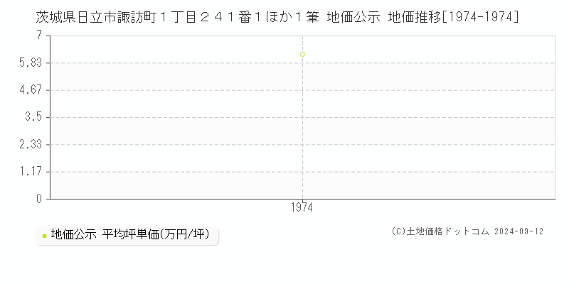 茨城県日立市諏訪町１丁目２４１番１ほか１筆 地価公示 地価推移[1974-1974]