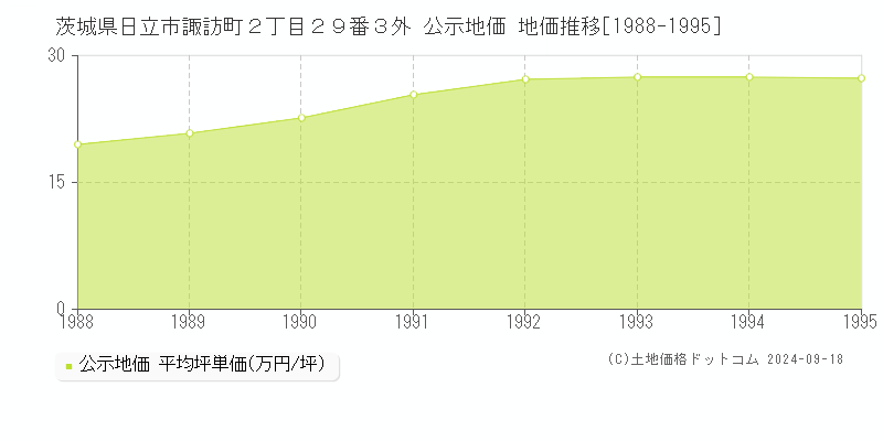 茨城県日立市諏訪町２丁目２９番３外 公示地価 地価推移[1988-1995]