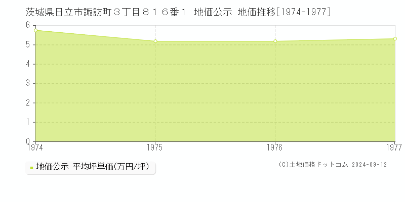 茨城県日立市諏訪町３丁目８１６番１ 地価公示 地価推移[1974-1977]