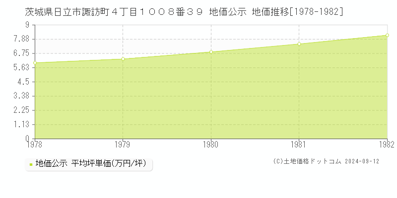 茨城県日立市諏訪町４丁目１００８番３９ 地価公示 地価推移[1978-1982]