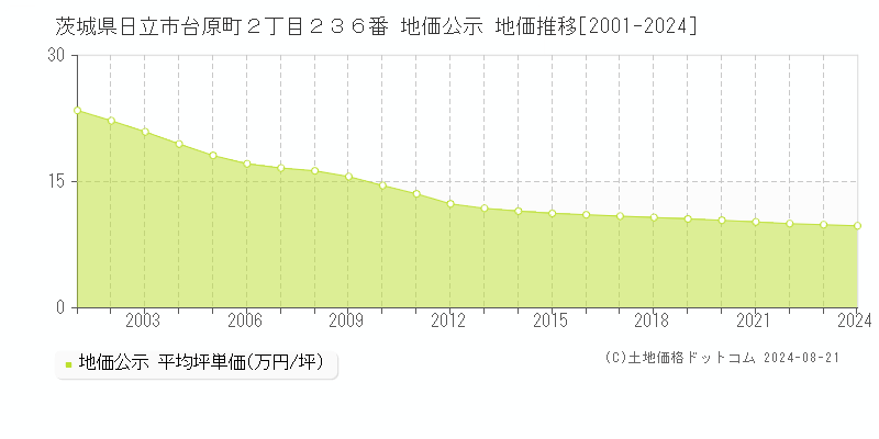 茨城県日立市台原町２丁目２３６番 公示地価 地価推移[2001-2024]