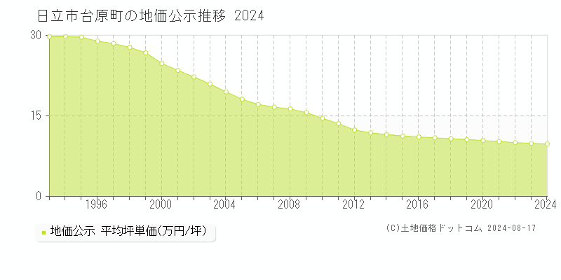 台原町(日立市)の公示地価推移グラフ(坪単価)[1993-2024年]