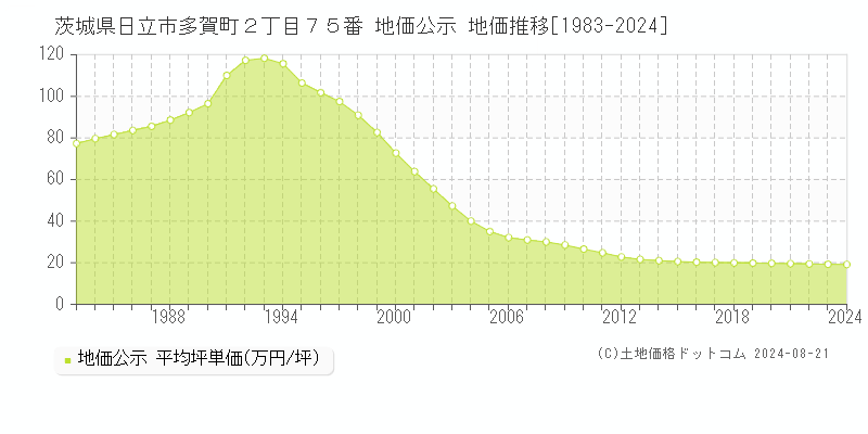 茨城県日立市多賀町２丁目７５番 公示地価 地価推移[1983-2024]