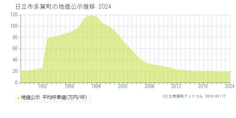 多賀町(日立市)の公示地価推移グラフ(坪単価)[1977-2024年]