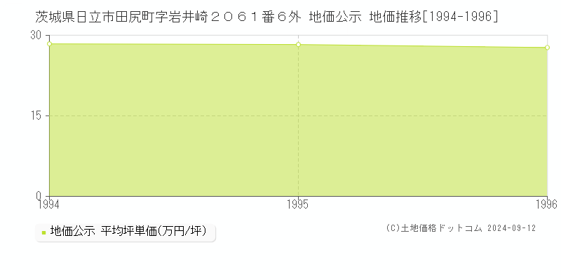 茨城県日立市田尻町字岩井崎２０６１番６外 地価公示 地価推移[1994-1996]