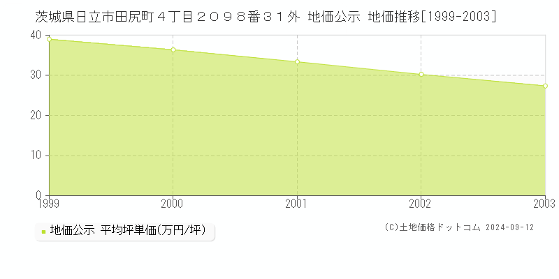 茨城県日立市田尻町４丁目２０９８番３１外 地価公示 地価推移[1999-2003]