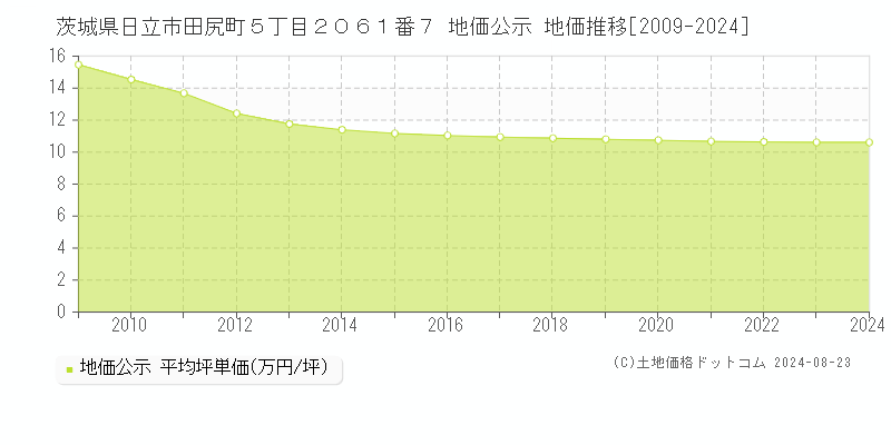 茨城県日立市田尻町５丁目２０６１番７ 公示地価 地価推移[2009-2024]