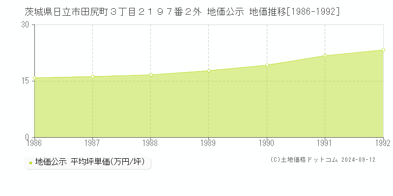 茨城県日立市田尻町３丁目２１９７番２外 公示地価 地価推移[1986-1991]