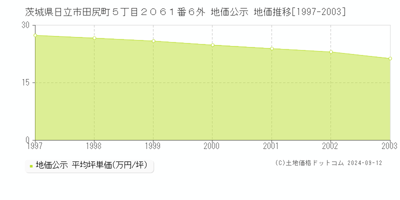 茨城県日立市田尻町５丁目２０６１番６外 公示地価 地価推移[1997-2008]