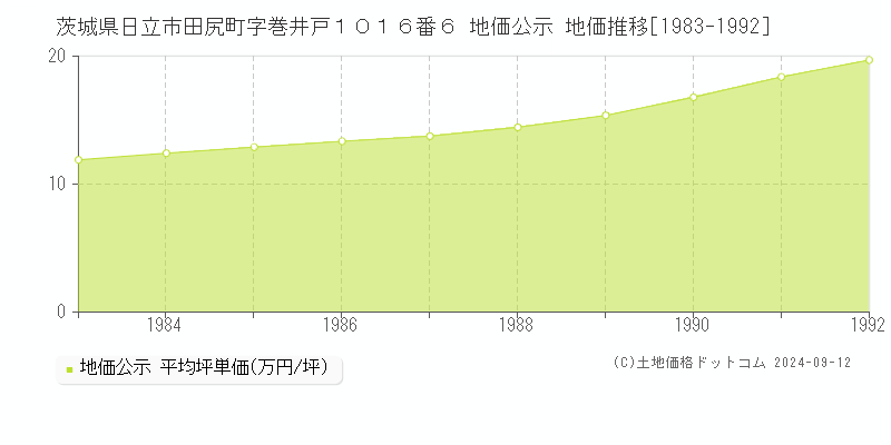 茨城県日立市田尻町字巻井戸１０１６番６ 地価公示 地価推移[1983-1992]