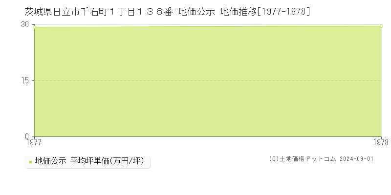 茨城県日立市千石町１丁目１３６番 公示地価 地価推移[1977-1978]