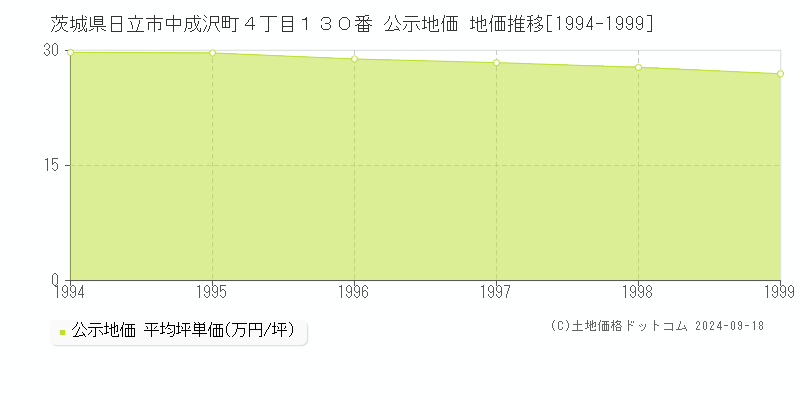 茨城県日立市中成沢町４丁目１３０番 公示地価 地価推移[1994-1999]