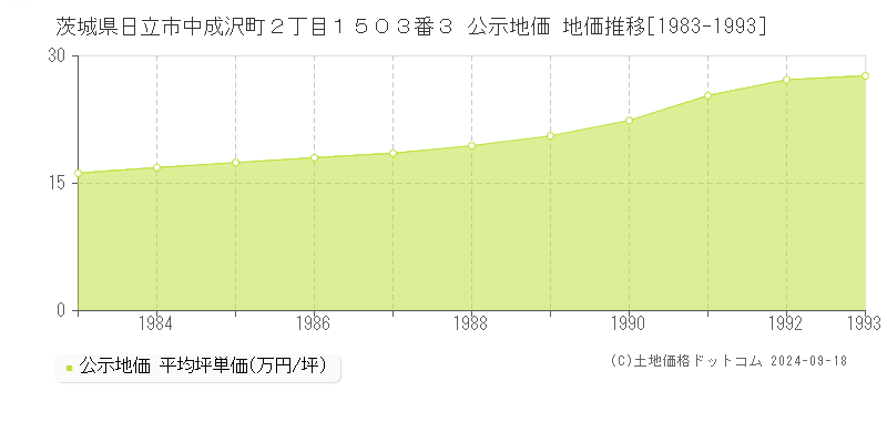 茨城県日立市中成沢町２丁目１５０３番３ 公示地価 地価推移[1983-1993]