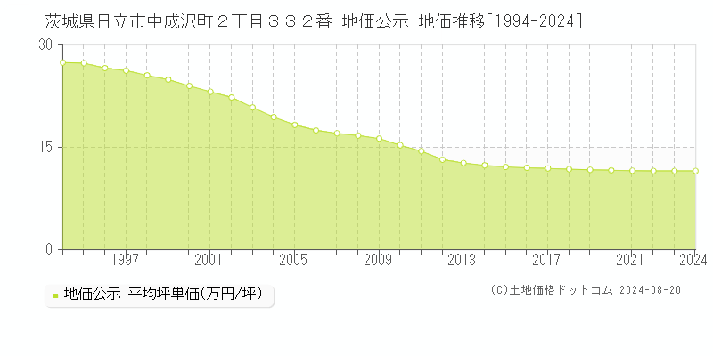 茨城県日立市中成沢町２丁目３３２番 公示地価 地価推移[1994-1999]