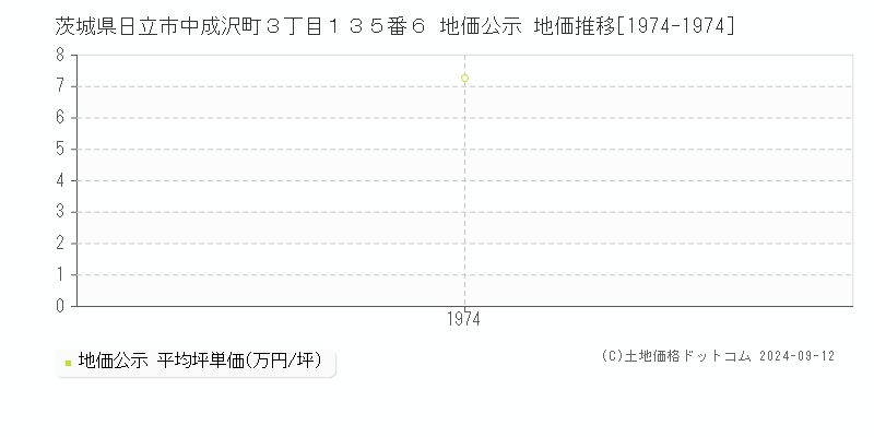 茨城県日立市中成沢町３丁目１３５番６ 地価公示 地価推移[1974-1974]