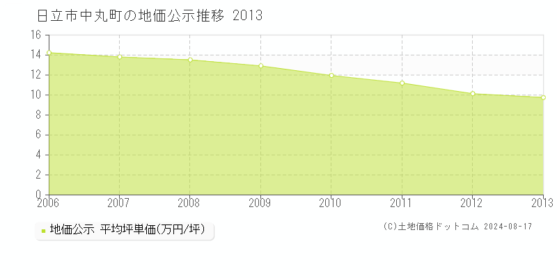 中丸町(日立市)の公示地価推移グラフ(坪単価)[2006-2013年]