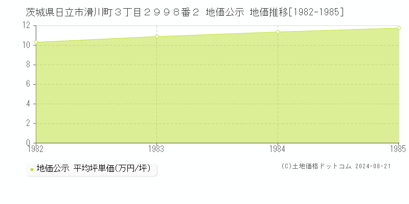 茨城県日立市滑川町３丁目２９９８番２ 公示地価 地価推移[1982-1985]