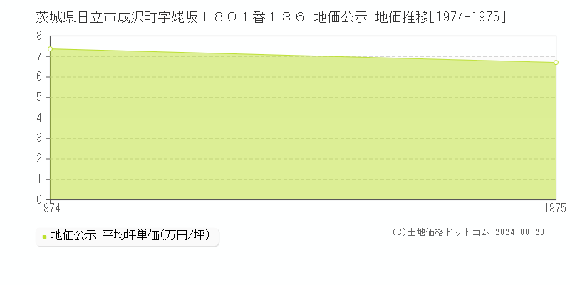 茨城県日立市成沢町字姥坂１８０１番１３６ 公示地価 地価推移[1974-1975]