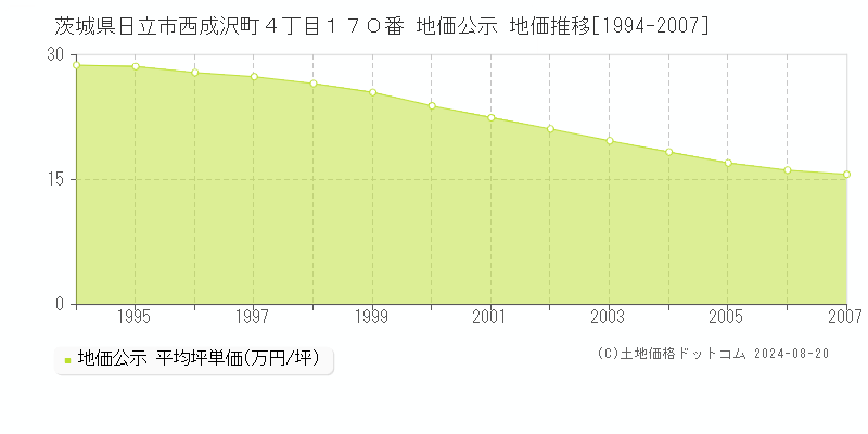 茨城県日立市西成沢町４丁目１７０番 公示地価 地価推移[1994-2007]