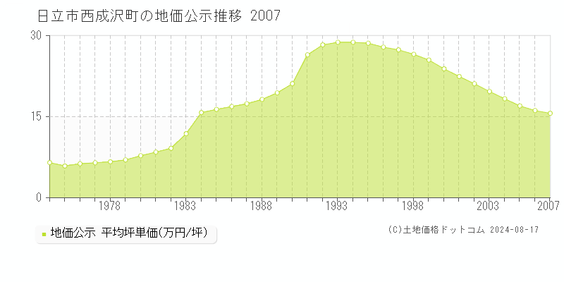 西成沢町(日立市)の公示地価推移グラフ(坪単価)[1974-2007年]