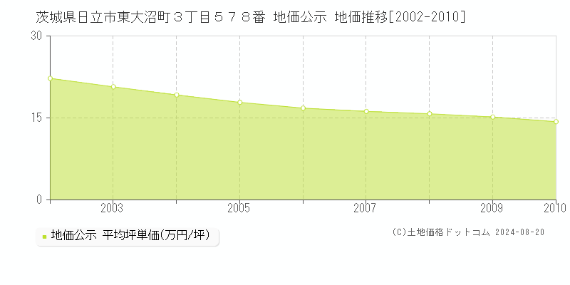 茨城県日立市東大沼町３丁目５７８番 公示地価 地価推移[2002-2010]