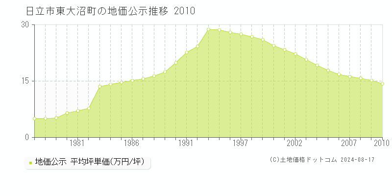 東大沼町(日立市)の公示地価推移グラフ(坪単価)[1975-2010年]