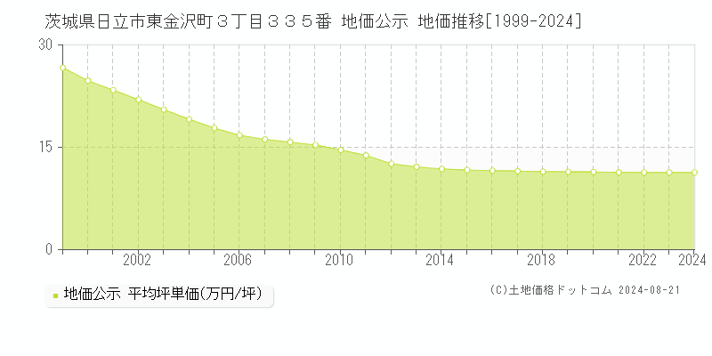 茨城県日立市東金沢町３丁目３３５番 公示地価 地価推移[1999-2009]