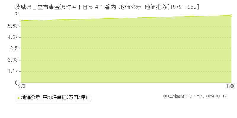 茨城県日立市東金沢町４丁目５４１番内 地価公示 地価推移[1979-1980]