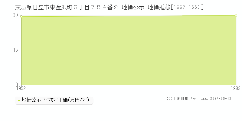 茨城県日立市東金沢町３丁目７８４番２ 公示地価 地価推移[1992-1998]