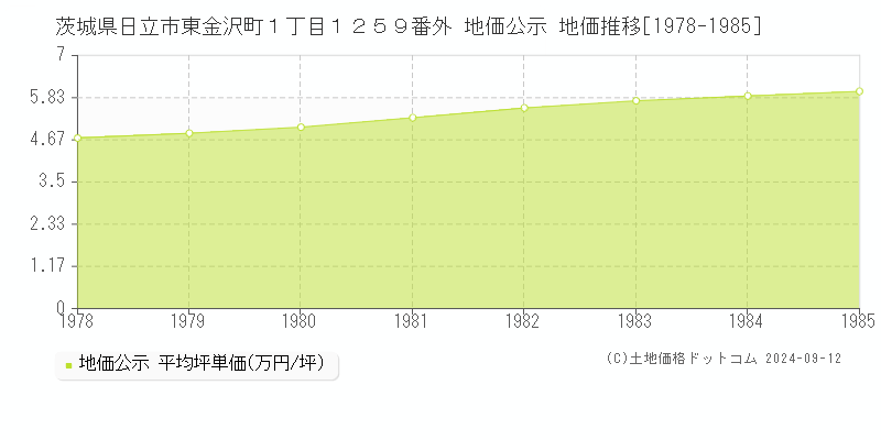 茨城県日立市東金沢町１丁目１２５９番外 地価公示 地価推移[1978-1985]