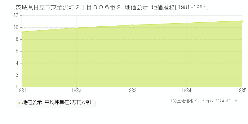 茨城県日立市東金沢町２丁目８９６番２ 地価公示 地価推移[1981-1985]