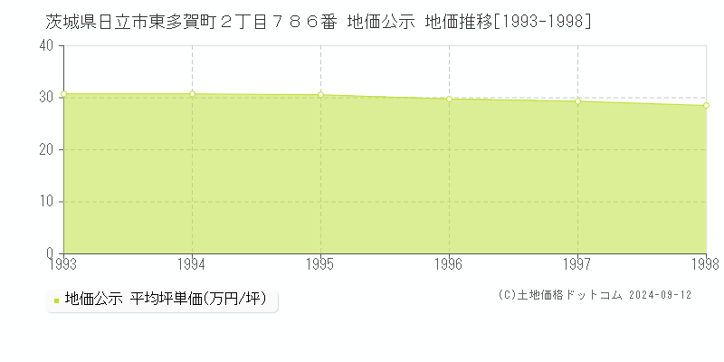 茨城県日立市東多賀町２丁目７８６番 公示地価 地価推移[1993-1993]