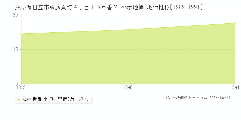 茨城県日立市東多賀町４丁目１８６番２ 公示地価 地価推移[1989-1991]