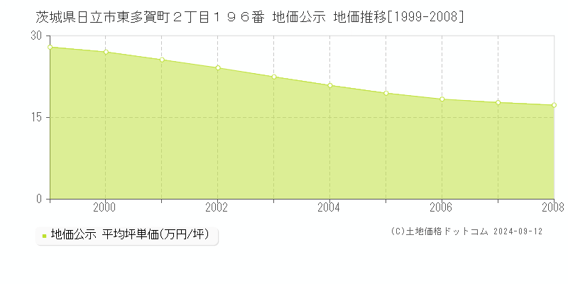 茨城県日立市東多賀町２丁目１９６番 地価公示 地価推移[1999-2008]