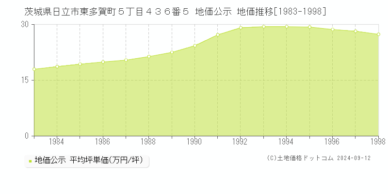 茨城県日立市東多賀町５丁目４３６番５ 地価公示 地価推移[1983-1998]