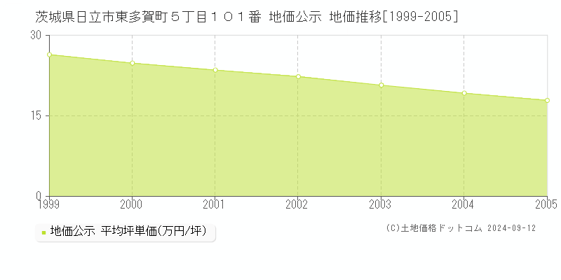 茨城県日立市東多賀町５丁目１０１番 地価公示 地価推移[1999-2005]