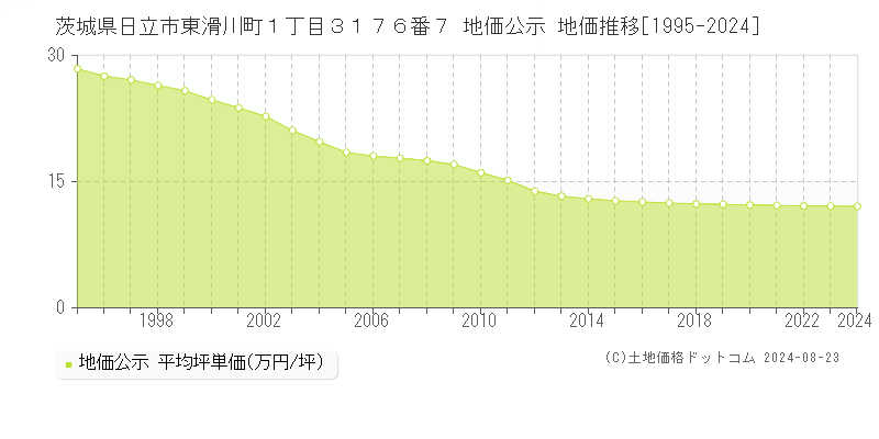 茨城県日立市東滑川町１丁目３１７６番７ 公示地価 地価推移[1995-2024]