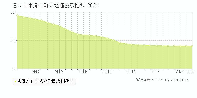 東滑川町(日立市)の公示地価推移グラフ(坪単価)[1995-2024年]