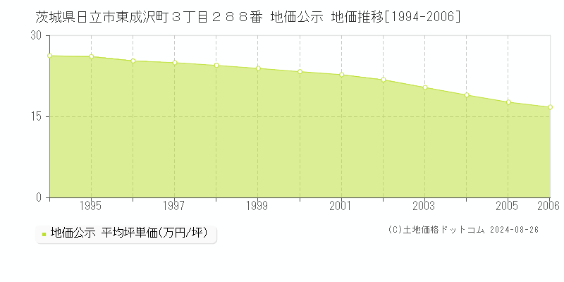 茨城県日立市東成沢町３丁目２８８番 公示地価 地価推移[1994-2006]