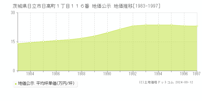 茨城県日立市日高町１丁目１１６番 地価公示 地価推移[1983-1997]