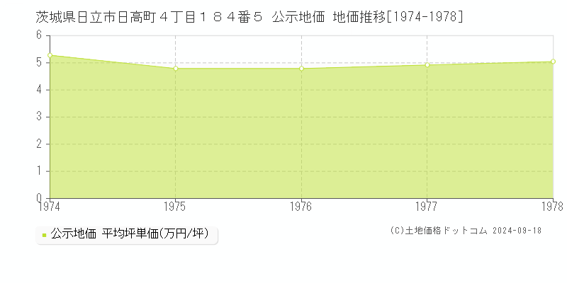 茨城県日立市日高町４丁目１８４番５ 公示地価 地価推移[1974-1978]