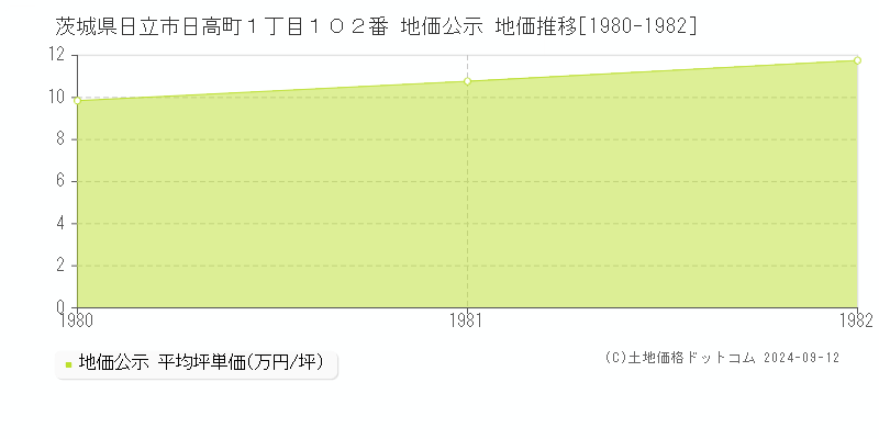 茨城県日立市日高町１丁目１０２番 公示地価 地価推移[1980-1980]