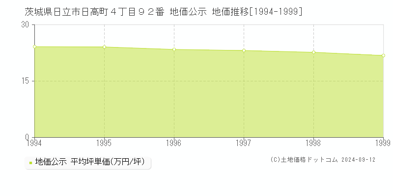 茨城県日立市日高町４丁目９２番 地価公示 地価推移[1994-1999]